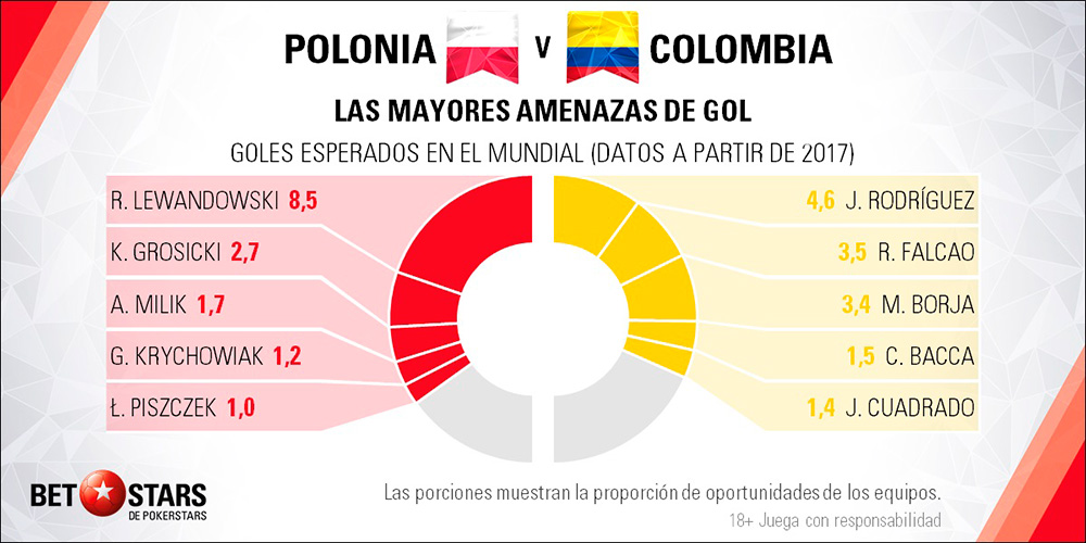 Betstars Polonia vs Colombia 04 Betstars, Polonia vs Colombia, pronosticos deportivos, Mundial 2018, clasificacion mundial 2018, grupos mundial 2018, mundial rusia 2018 calendario, clasificacion mundial 2018 europa, mundial 2018 clasificacion, clasificatorias rusia 2018, grupos del mundial 2018, tabla de posiciones eliminatorias rusia 2018, eliminatorias rusia 2018 europa, clasificación mundial rusia 2018,